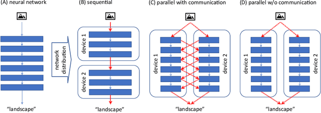 Figure 1 for ParaDiS: Parallelly Distributable Slimmable Neural Networks