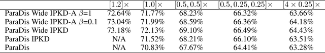 Figure 2 for ParaDiS: Parallelly Distributable Slimmable Neural Networks