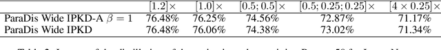Figure 4 for ParaDiS: Parallelly Distributable Slimmable Neural Networks