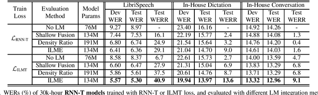 Figure 1 for Internal Language Model Training for Domain-Adaptive End-to-End Speech Recognition