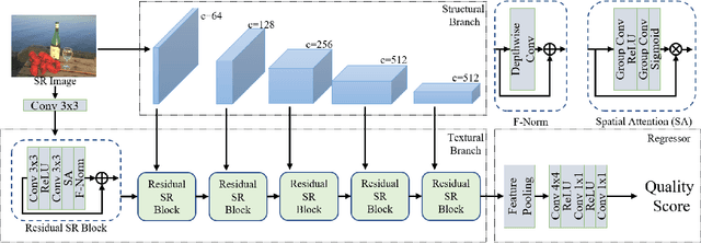 Figure 2 for Textural-Structural Joint Learning for No-Reference Super-Resolution Image Quality Assessment