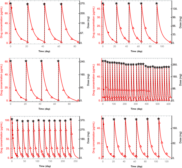 Figure 3 for Deep learning prediction of patient response time course from early data via neural-pharmacokinetic/pharmacodynamic modeling