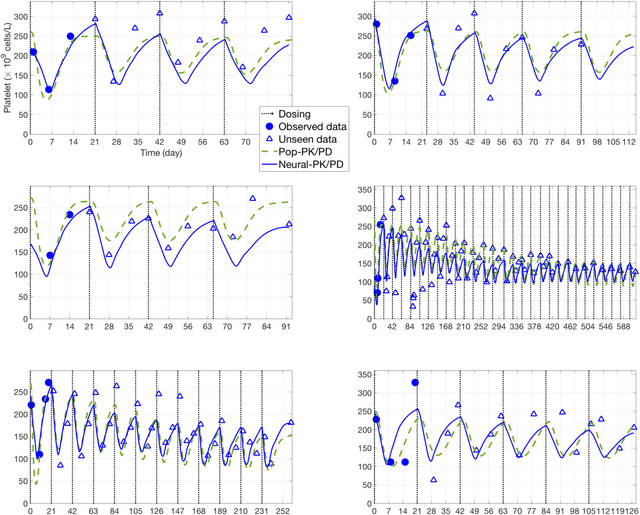 Figure 4 for Deep learning prediction of patient response time course from early data via neural-pharmacokinetic/pharmacodynamic modeling