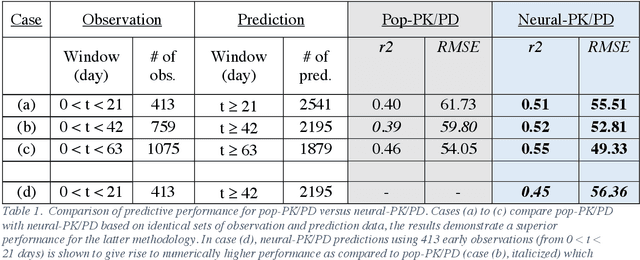 Figure 2 for Deep learning prediction of patient response time course from early data via neural-pharmacokinetic/pharmacodynamic modeling
