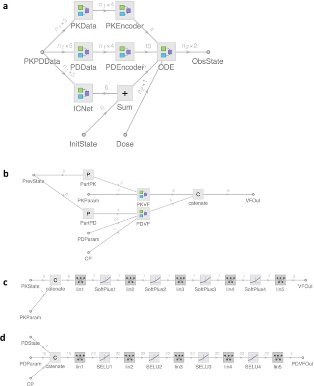 Figure 1 for Deep learning prediction of patient response time course from early data via neural-pharmacokinetic/pharmacodynamic modeling