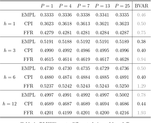 Figure 2 for Large Vector Auto Regressions