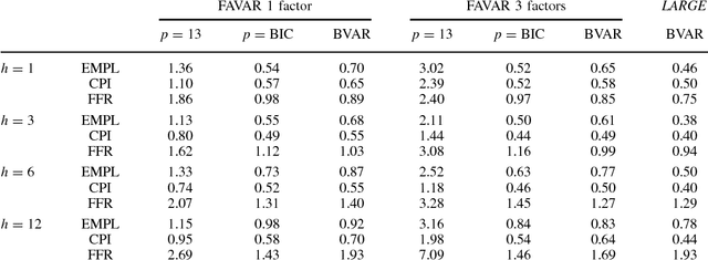 Figure 4 for Large Vector Auto Regressions