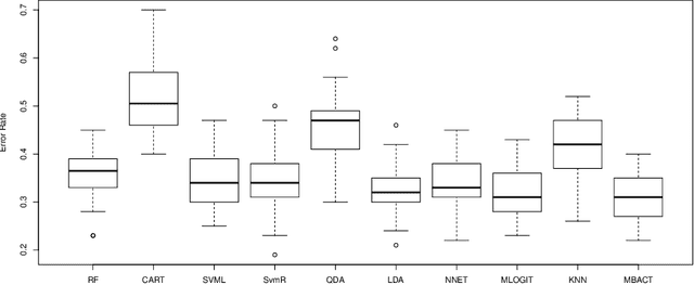Figure 2 for MPBART - Multinomial Probit Bayesian Additive Regression Trees