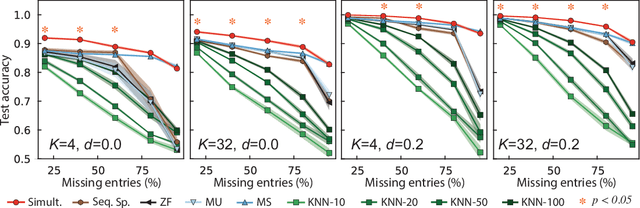 Figure 3 for Learning from Incomplete Data by Simultaneous Training of Neural Networks and Sparse Coding