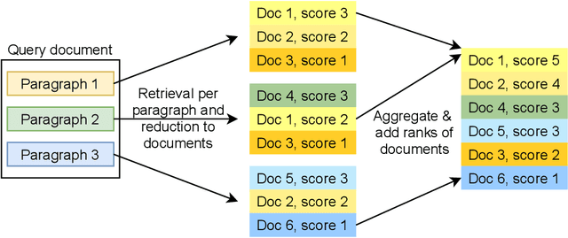 Figure 2 for DoSSIER@COLIEE 2021: Leveraging dense retrieval and summarization-based re-ranking for case law retrieval