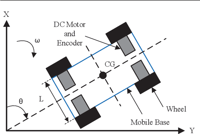 Figure 1 for Tracking error learning control for precise mobile robot path tracking in outdoor environment