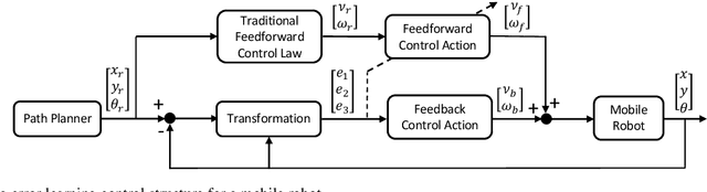 Figure 2 for Tracking error learning control for precise mobile robot path tracking in outdoor environment