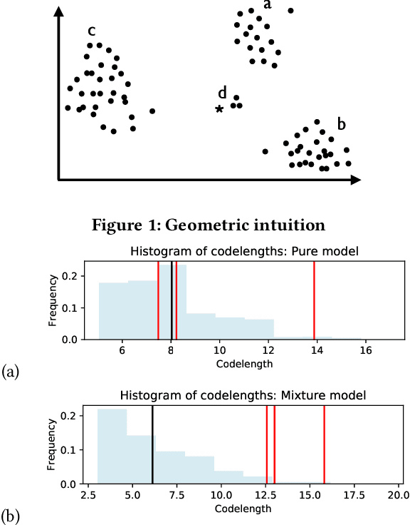 Figure 1 for Categorical anomaly detection in heterogeneous data using minimum description length clustering