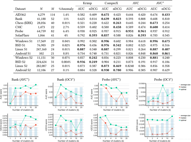 Figure 2 for Categorical anomaly detection in heterogeneous data using minimum description length clustering