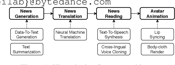 Figure 1 for Xiaomingbot: A Multilingual Robot News Reporter
