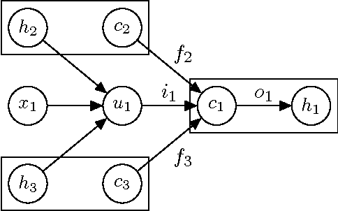 Figure 3 for Improved Semantic Representations From Tree-Structured Long Short-Term Memory Networks