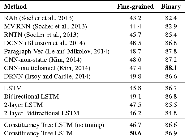 Figure 4 for Improved Semantic Representations From Tree-Structured Long Short-Term Memory Networks