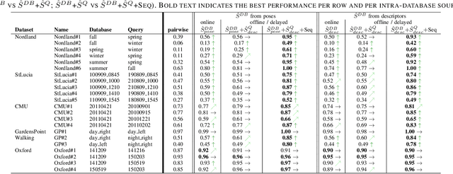 Figure 4 for Graph-based non-linear least squares optimization for visual place recognition in changing environments