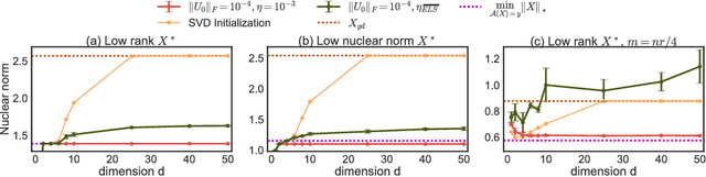 Figure 2 for Implicit Regularization in Matrix Factorization