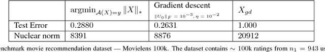 Figure 3 for Implicit Regularization in Matrix Factorization