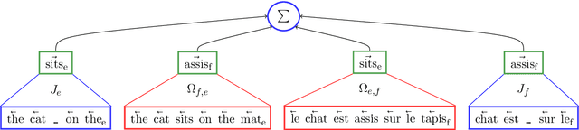 Figure 1 for Trans-gram, Fast Cross-lingual Word-embeddings