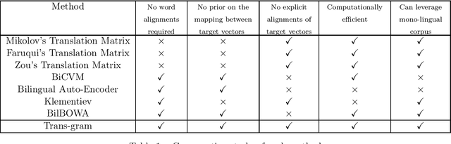 Figure 2 for Trans-gram, Fast Cross-lingual Word-embeddings