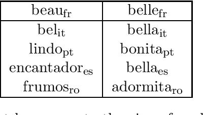 Figure 3 for Trans-gram, Fast Cross-lingual Word-embeddings