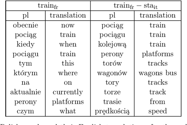 Figure 4 for Trans-gram, Fast Cross-lingual Word-embeddings