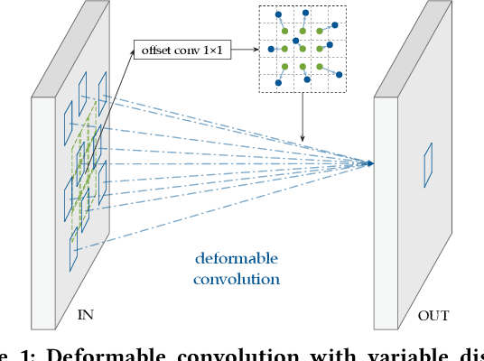 Figure 1 for CoDeNet: Algorithm-hardware Co-design for Deformable Convolution