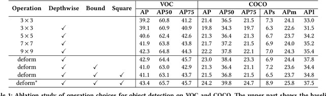 Figure 2 for CoDeNet: Algorithm-hardware Co-design for Deformable Convolution