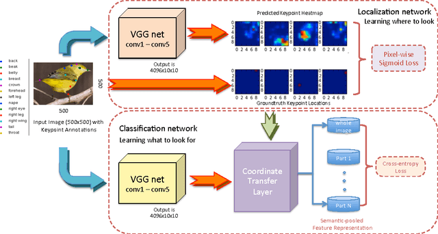 Figure 1 for Fine-grained pose prediction, normalization, and recognition