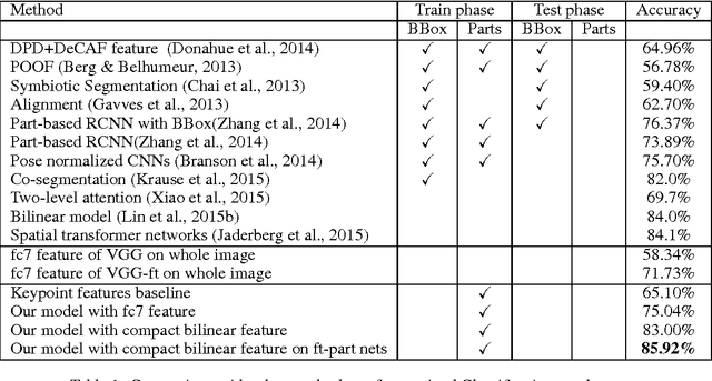 Figure 2 for Fine-grained pose prediction, normalization, and recognition