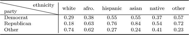 Figure 2 for Tsallis Regularized Optimal Transport and Ecological Inference