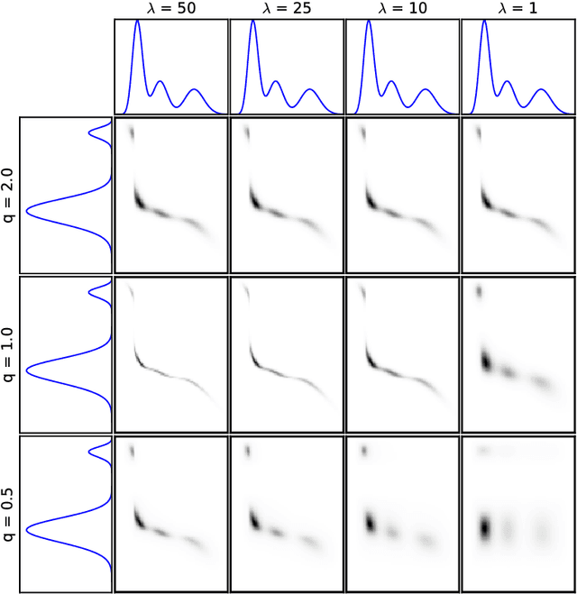 Figure 3 for Tsallis Regularized Optimal Transport and Ecological Inference