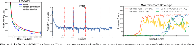 Figure 3 for Count-Based Exploration with Neural Density Models