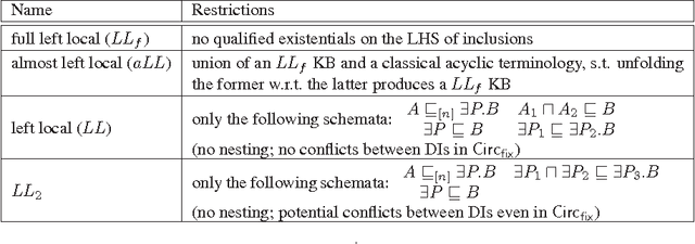 Figure 4 for Defeasible Inclusions in Low-Complexity DLs
