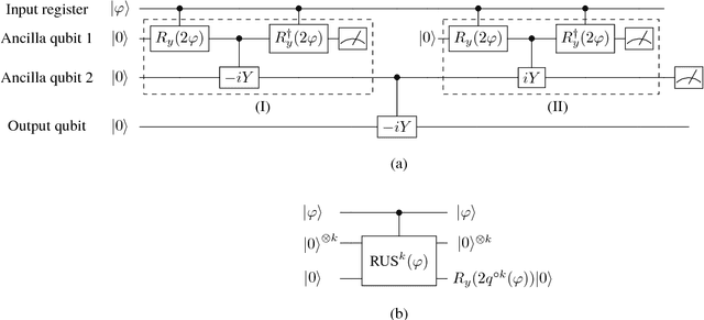 Figure 2 for Quantum Neuron: an elementary building block for machine learning on quantum computers