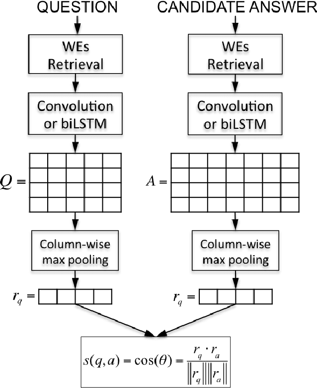 Figure 1 for Attentive Pooling Networks