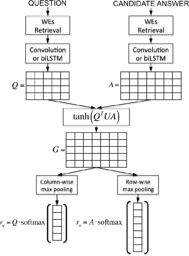 Figure 3 for Attentive Pooling Networks