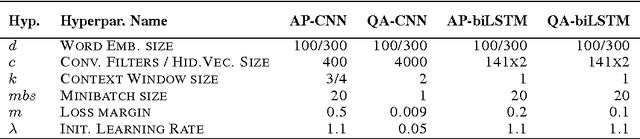 Figure 4 for Attentive Pooling Networks