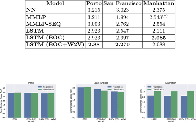 Figure 4 for Modeling Taxi Drivers' Behaviour for the Next Destination Prediction