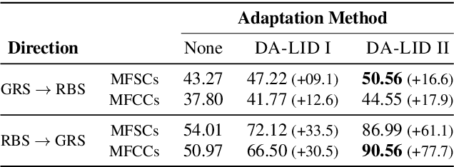 Figure 3 for Cross-Domain Adaptation of Spoken Language Identification for Related Languages: The Curious Case of Slavic Languages