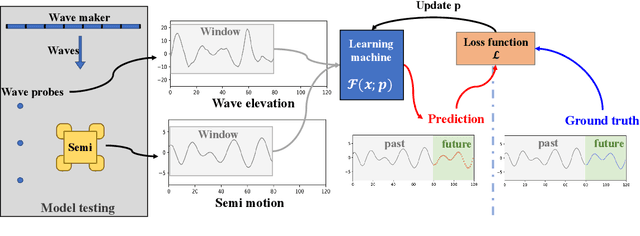 Figure 1 for Predicting heave and surge motions of a semi-submersible with neural networks