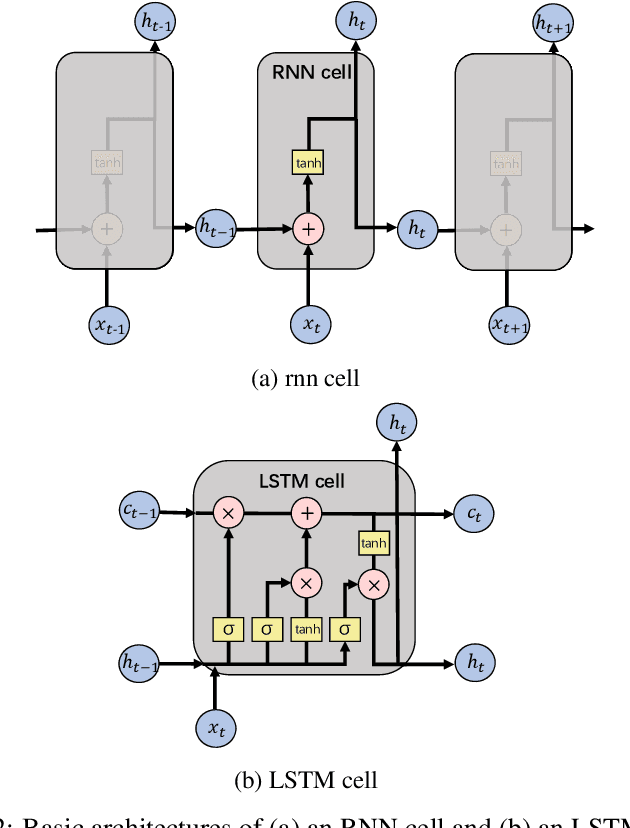 Figure 3 for Predicting heave and surge motions of a semi-submersible with neural networks