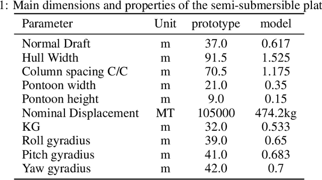 Figure 2 for Predicting heave and surge motions of a semi-submersible with neural networks