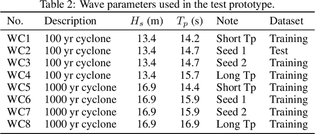 Figure 4 for Predicting heave and surge motions of a semi-submersible with neural networks