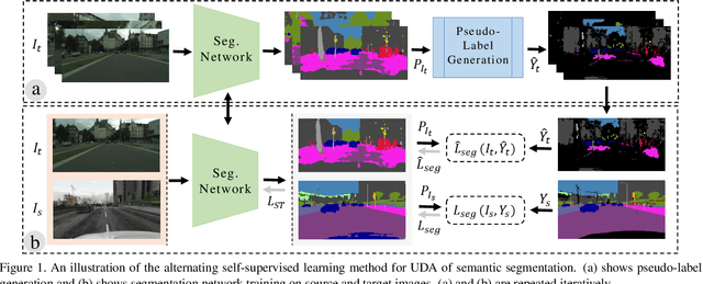 Figure 1 for MLSL: Multi-Level Self-Supervised Learning for Domain Adaptation with Spatially Independent and Semantically Consistent Labeling