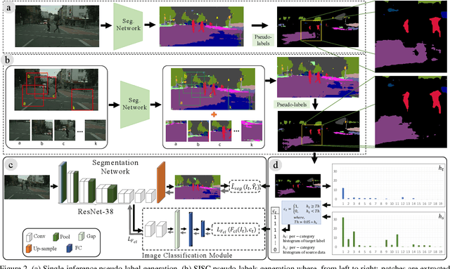 Figure 3 for MLSL: Multi-Level Self-Supervised Learning for Domain Adaptation with Spatially Independent and Semantically Consistent Labeling