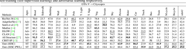 Figure 2 for MLSL: Multi-Level Self-Supervised Learning for Domain Adaptation with Spatially Independent and Semantically Consistent Labeling