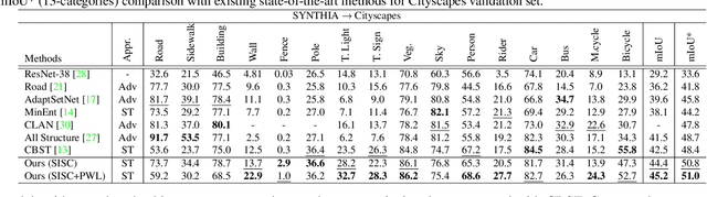 Figure 4 for MLSL: Multi-Level Self-Supervised Learning for Domain Adaptation with Spatially Independent and Semantically Consistent Labeling